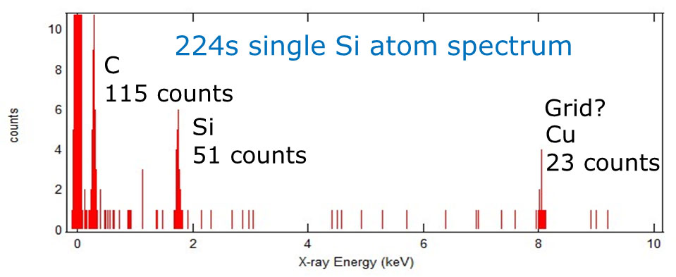 Das Spektrum Eines Einzelnen siliziumatoms（Si）（C），Das Cu信号Stammt Vermutlich VOM Probennetz。