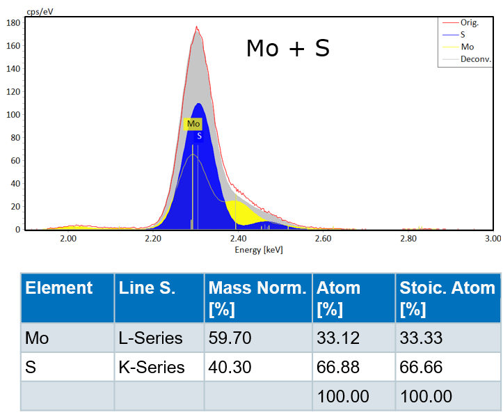 abb。2：dekonvolution，峰拟合和Quantifizierung von mos2