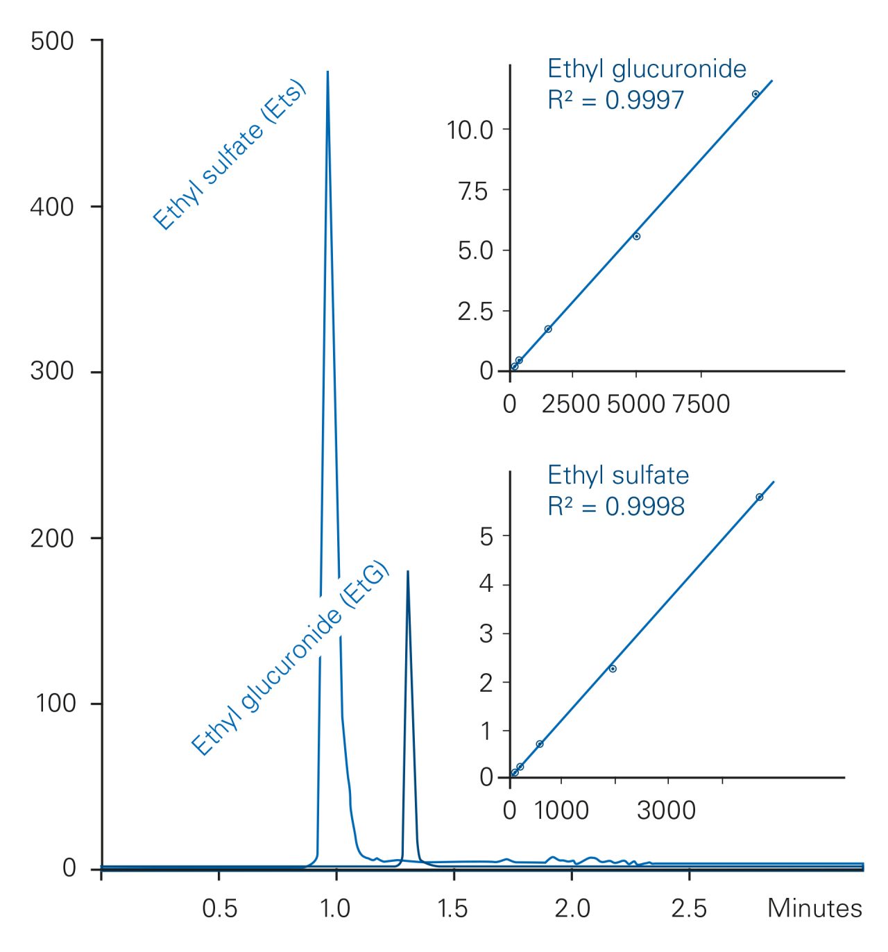 新的Bruker Elute UHPLC与EVOQ Elite三重四极杆系统相结合，可快速3分钟定量尿液中的EtG和EtS。bob电竞安全吗