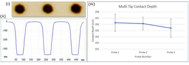 原子力显微镜(AFM)对接触的测量显示了二维直线扫描中接触深度的痕迹，并以图表格式显示了单个接触结果。