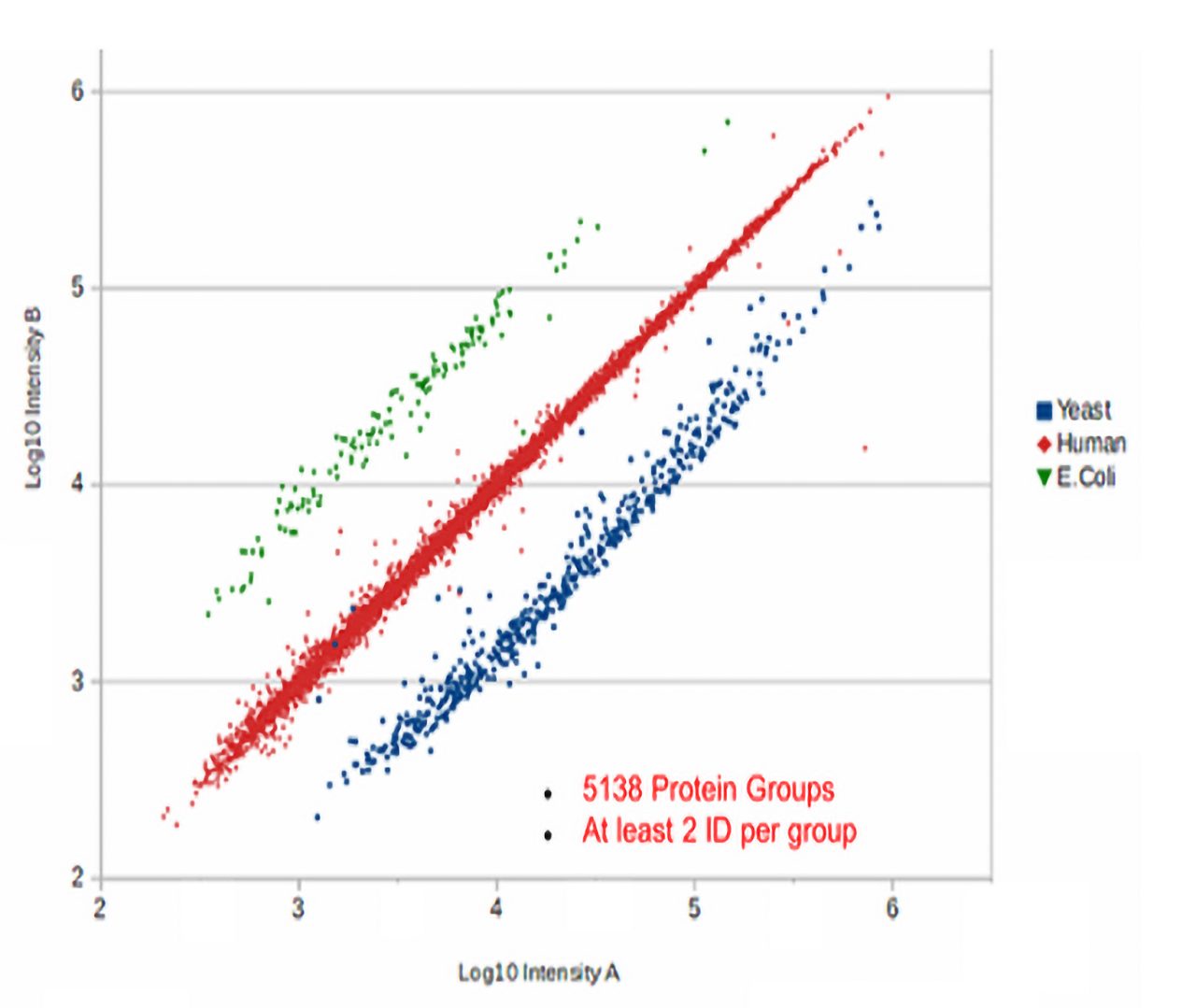 Label-free three-proteome混合物的量化结果。总负载150 ng, 60分钟梯度分离。为显示PeaksX用于处理,珀尔修斯。