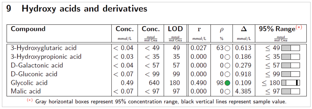 提取的双性恋QUANT-UR 1.1e ( extended version) Pathological excretion of 3-Hydroxyglutaric acid characteristic of low excretor patients with glutaric aciduria type I (GA-1)