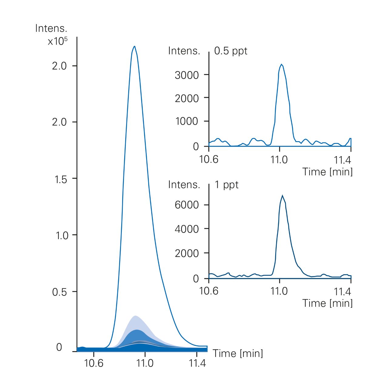 农药在水中(600μl卷),三唑磷0.5 - 1000 ppt中提取和分离的洗提OLE II QTOF仪器系统耦合的影响。