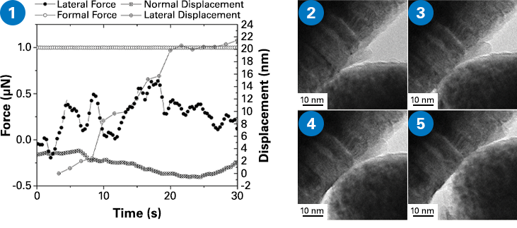 Hysitronπ95 TEM PicoIndenter -原位Nanoscratch测试对DLC薄膜