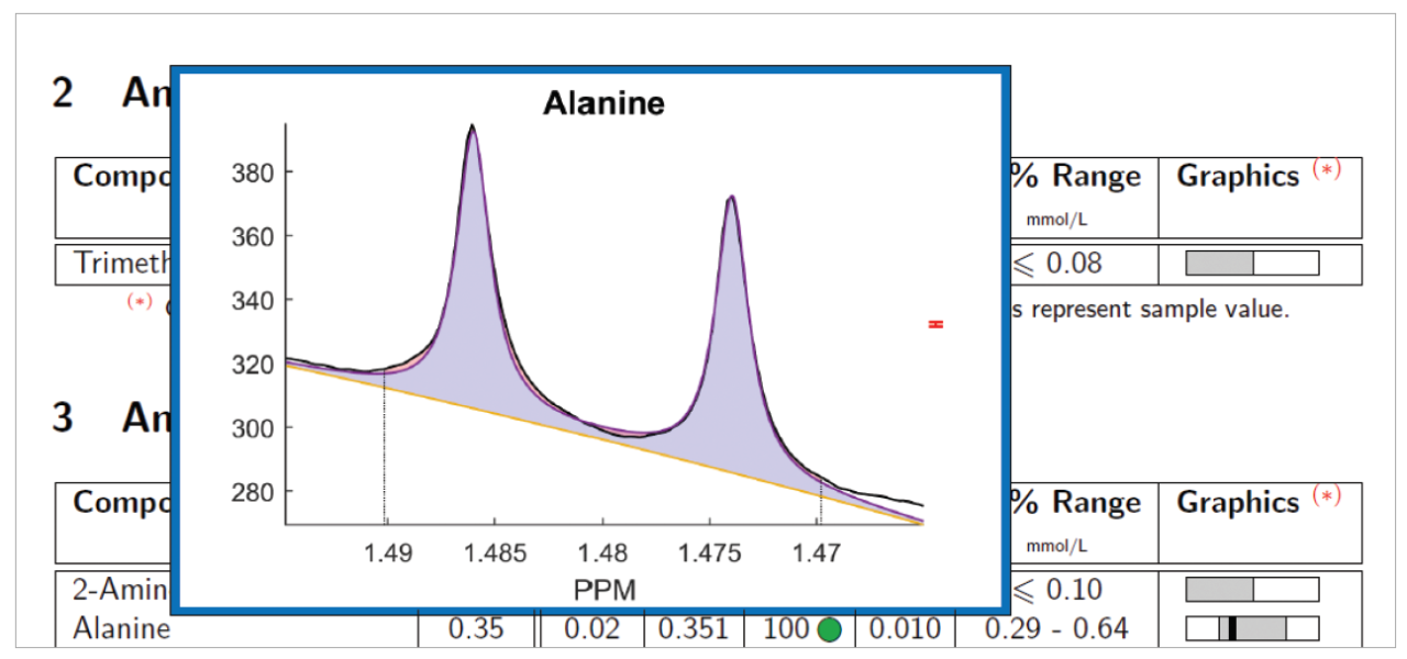 交互式的图形B.I.QUANT-PS丙氨酸2.0 PDF report. It is an ideal situation, where the fit corresponds fully to the metabolite signal well above LOD, the raw concentration (r) is close to the result concentration and the correlation (ρ) is > 95% and the residue (Δ) is close to zero mmol/L.