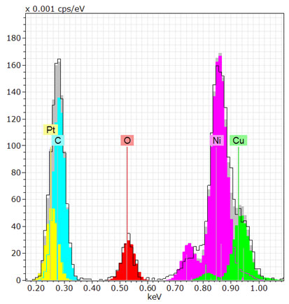 Deconvolution produce from the Si NiSi (Pt) - NiSi2 junction to obtain spectra of low energy X-ray.Experimental spectra show that for the black outline, to rotate quantitative line displayed as pure color peak.