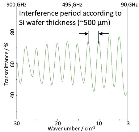 Ultrapure silicon wafers of THz transmission rate, proves the verTera low spectral range to 3 cm - B - 1.Observed interference fringes caused by the multiple internal reflection inside the chip, thickness conform to the sample.