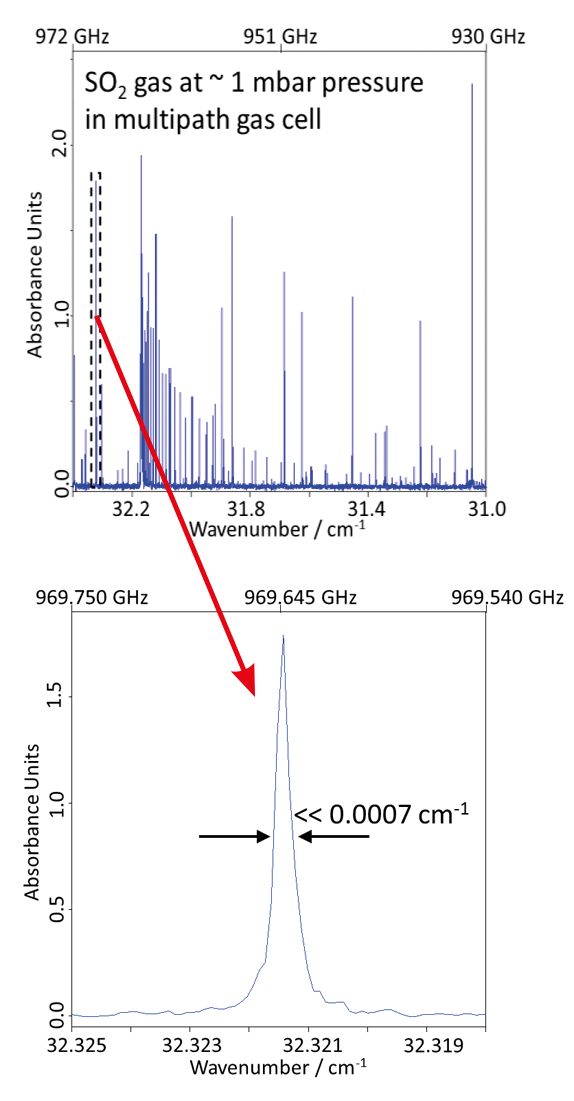 VerTera with unique < 0.0007 cm - 1 (< 20 MHz) spectral resolution, reveals a low-pressure gas spectrum under the conditions of pure rotational transition.